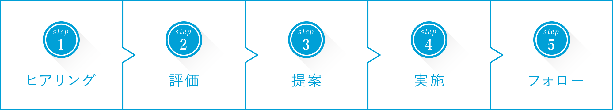 step1.ヒアリング step2.評価 step3.提案 step4.実施 step5.フォロー