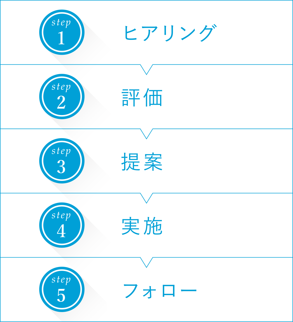 step1.ヒアリング step2.評価 step3.提案 step4.実施 step5.フォロー