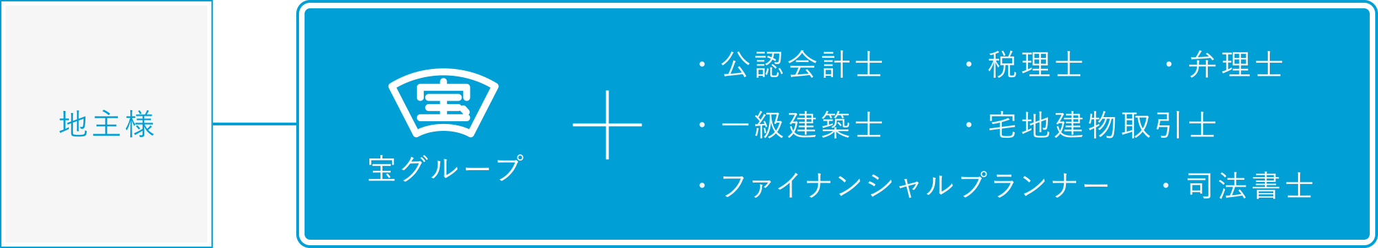 地主様 ー 宝グループ + 公認会計士・税理士・弁理士・一級建築士・宅地建物取引士ファイナンシャルプランナー・司法書士