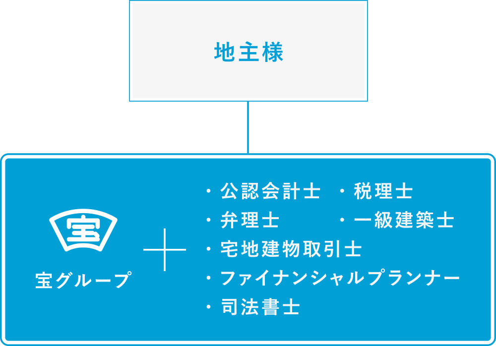 地主様 ー 宝グループ + 公認会計士・税理士・弁理士・一級建築士・宅地建物取引士ファイナンシャルプランナー・司法書士