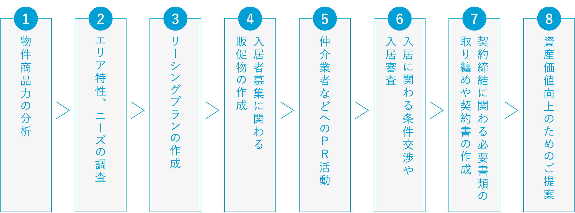 1.物件商品力の分析 2.エリア特性、ニーズの調査 3.リーシングプランの作成 4.入居者募集に関わる販促物の作成 5.仲介業者などへのPR活動 6.入居に関わる条件交渉や入居審査 7.契約締結に関わる必要書類の取り纏めや契約書の作成 8.資産価値向上のためのご提案