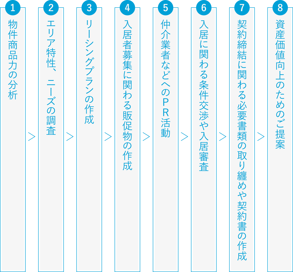 1.物件商品力の分析 2.エリア特性、ニーズの調査 3.リーシングプランの作成 4.入居者募集に関わる販促物の作成 5.仲介業者などへのPR活動 6.入居に関わる条件交渉や入居審査 7.契約締結に関わる必要書類の取り纏めや契約書の作成 8.資産価値向上のためのご提案