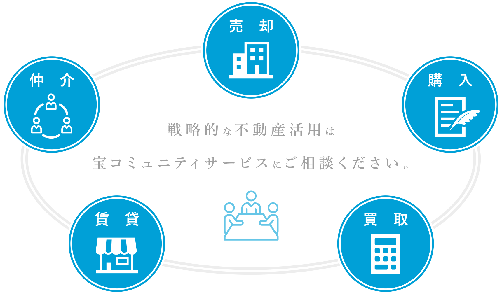 戦略的な不動産活用は宝コミュニティサービスにご相談ください。売却・購入・買取・賃貸・仲介